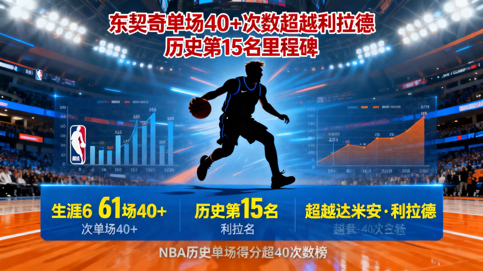 在当前竞争日益激烈的NBA联盟，想要实现多场比赛单场砍下40分以上并非易事。然而
